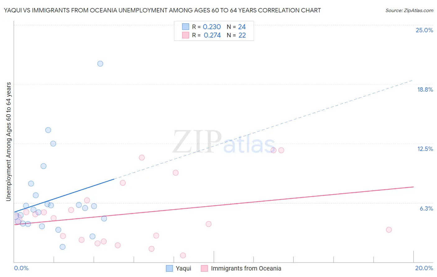 Yaqui vs Immigrants from Oceania Unemployment Among Ages 60 to 64 years