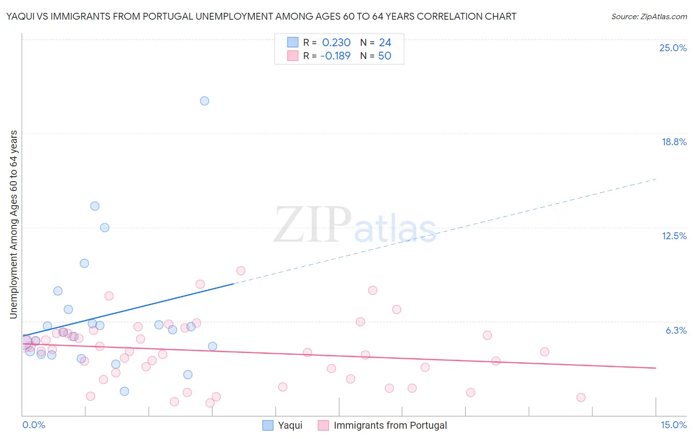 Yaqui vs Immigrants from Portugal Unemployment Among Ages 60 to 64 years