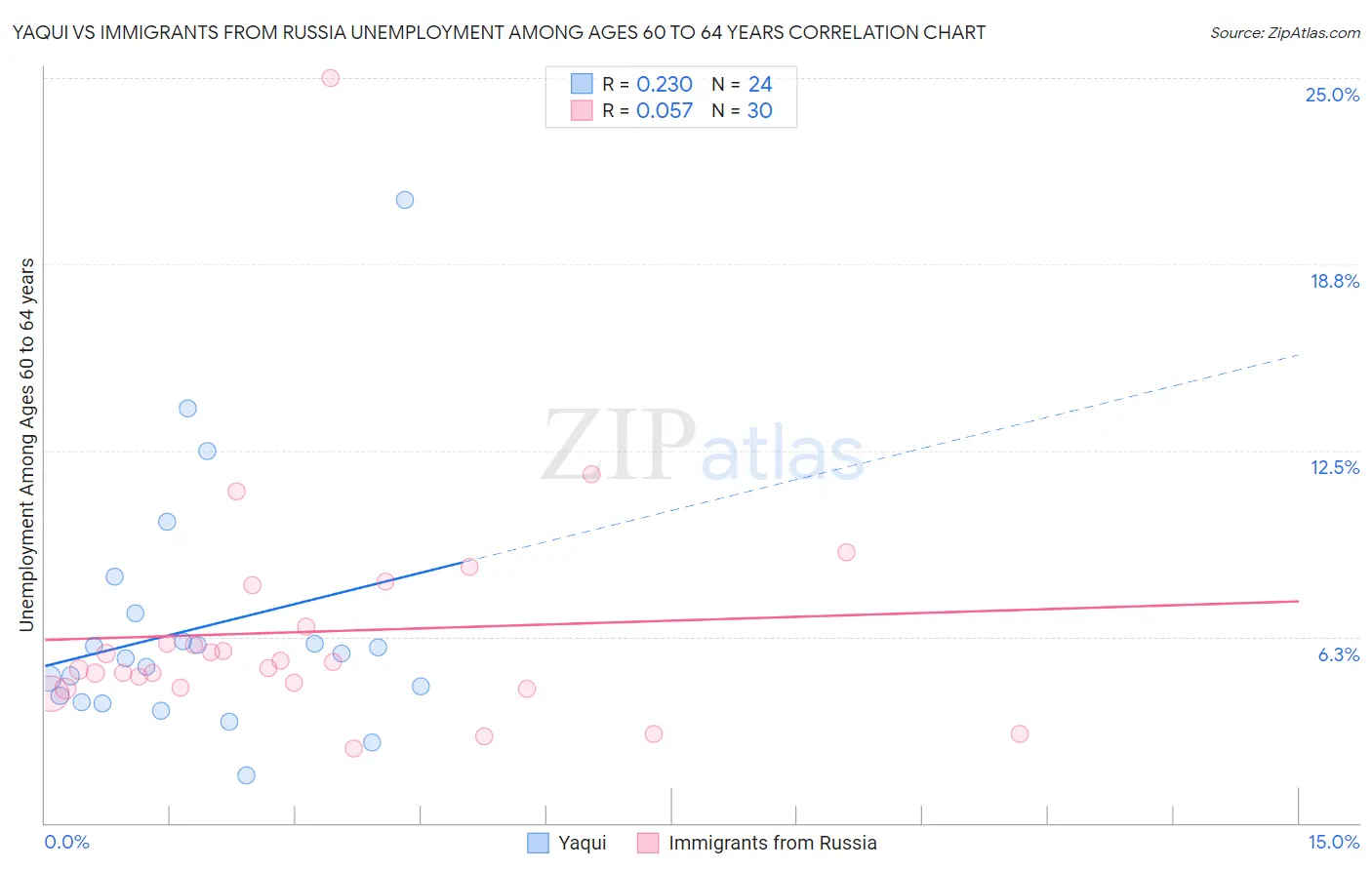 Yaqui vs Immigrants from Russia Unemployment Among Ages 60 to 64 years