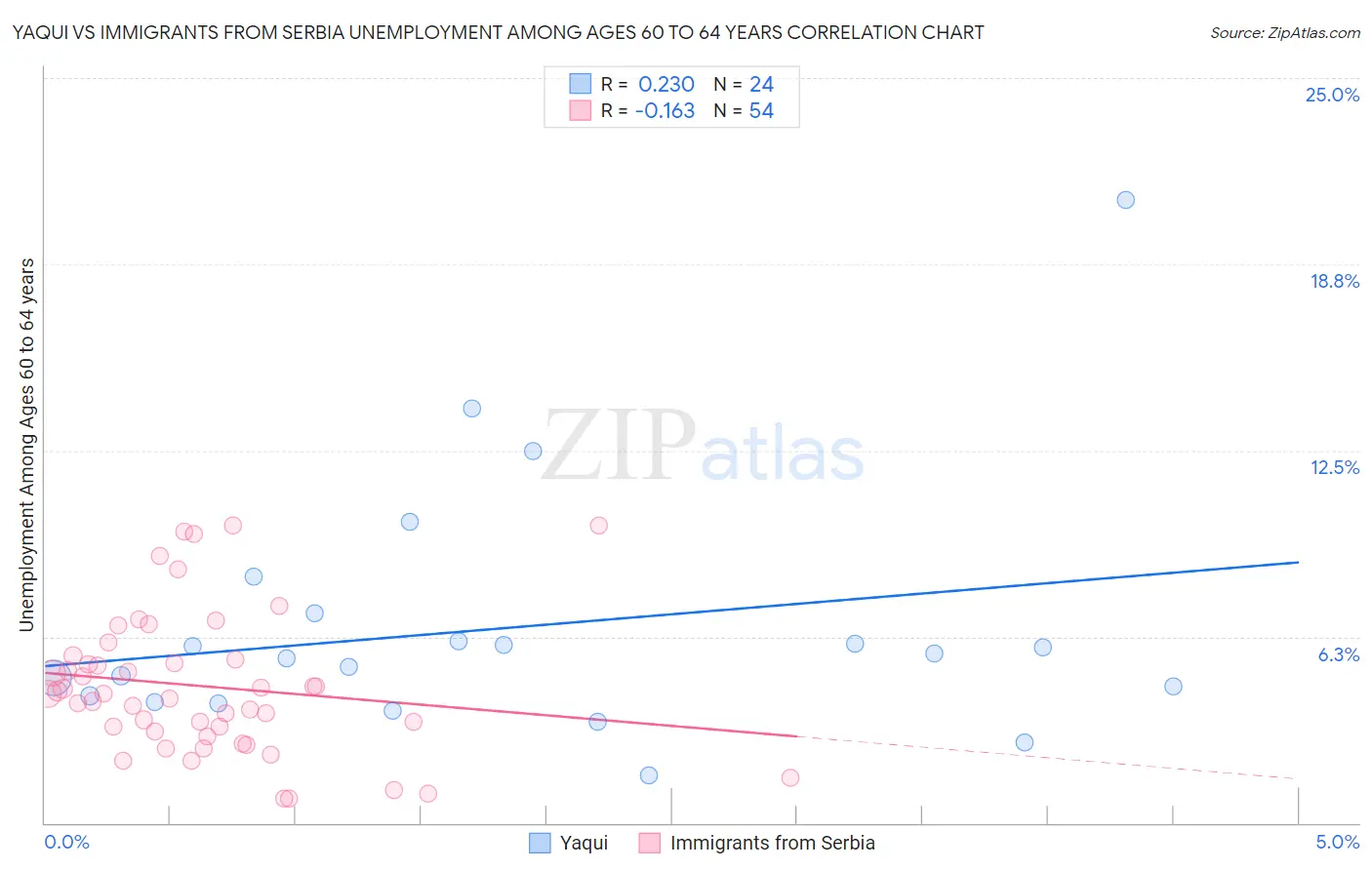 Yaqui vs Immigrants from Serbia Unemployment Among Ages 60 to 64 years