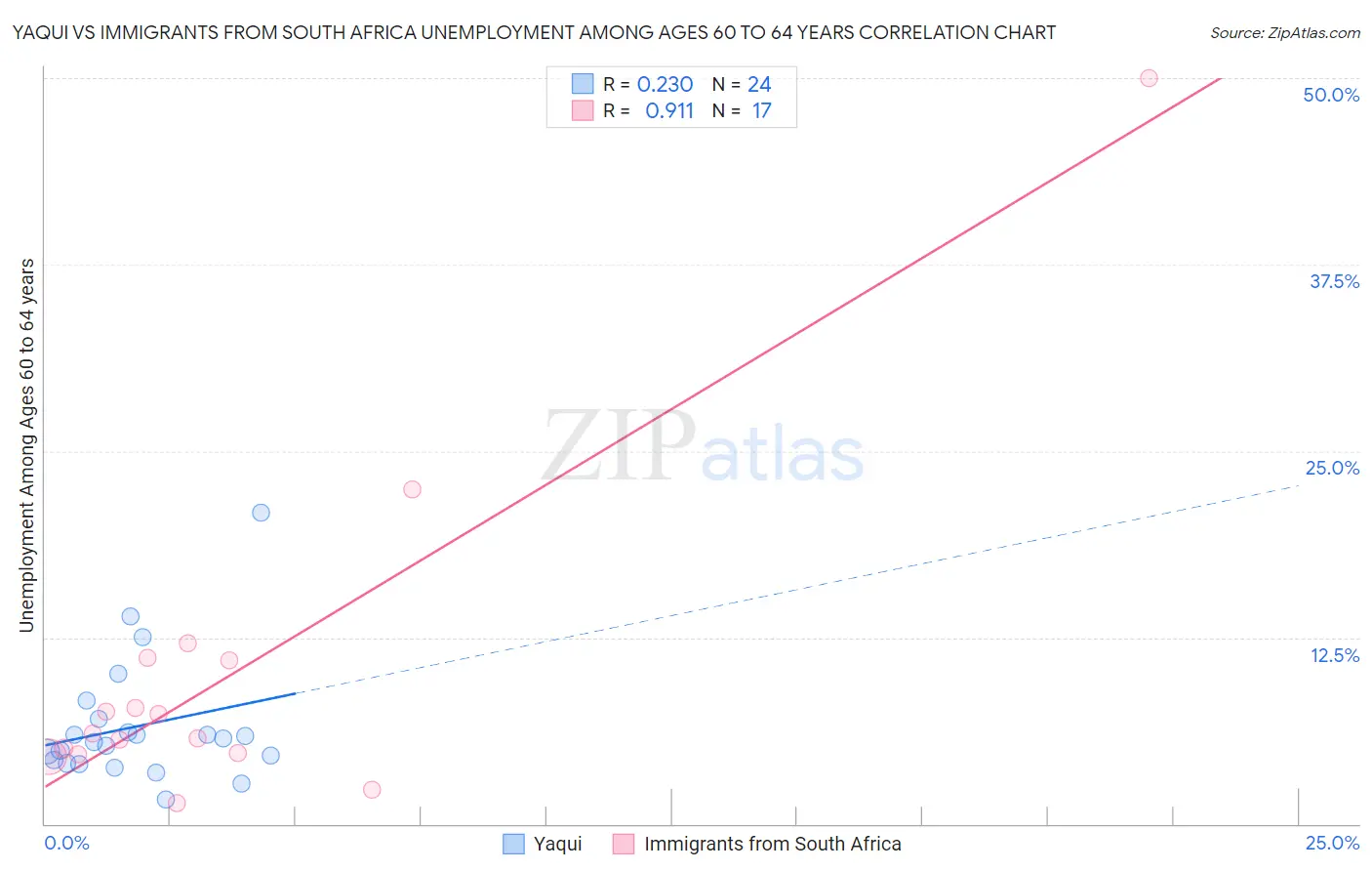 Yaqui vs Immigrants from South Africa Unemployment Among Ages 60 to 64 years