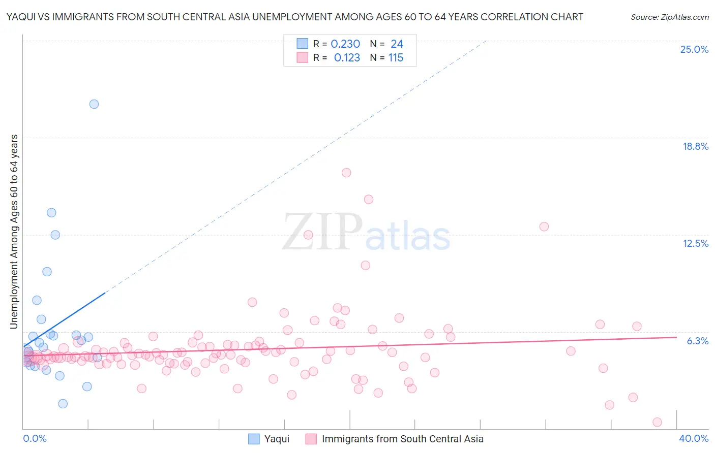 Yaqui vs Immigrants from South Central Asia Unemployment Among Ages 60 to 64 years