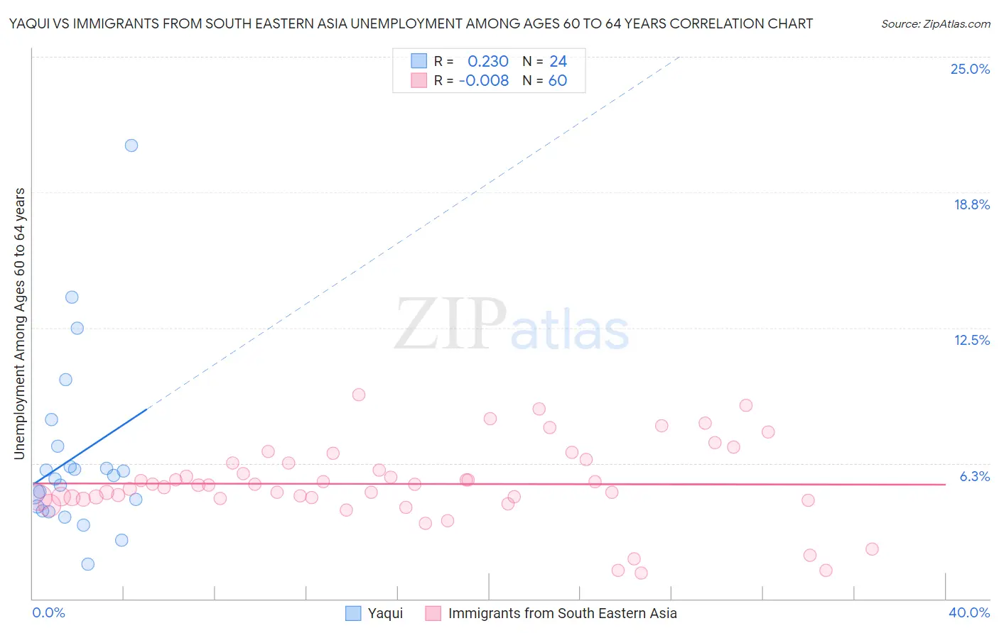 Yaqui vs Immigrants from South Eastern Asia Unemployment Among Ages 60 to 64 years