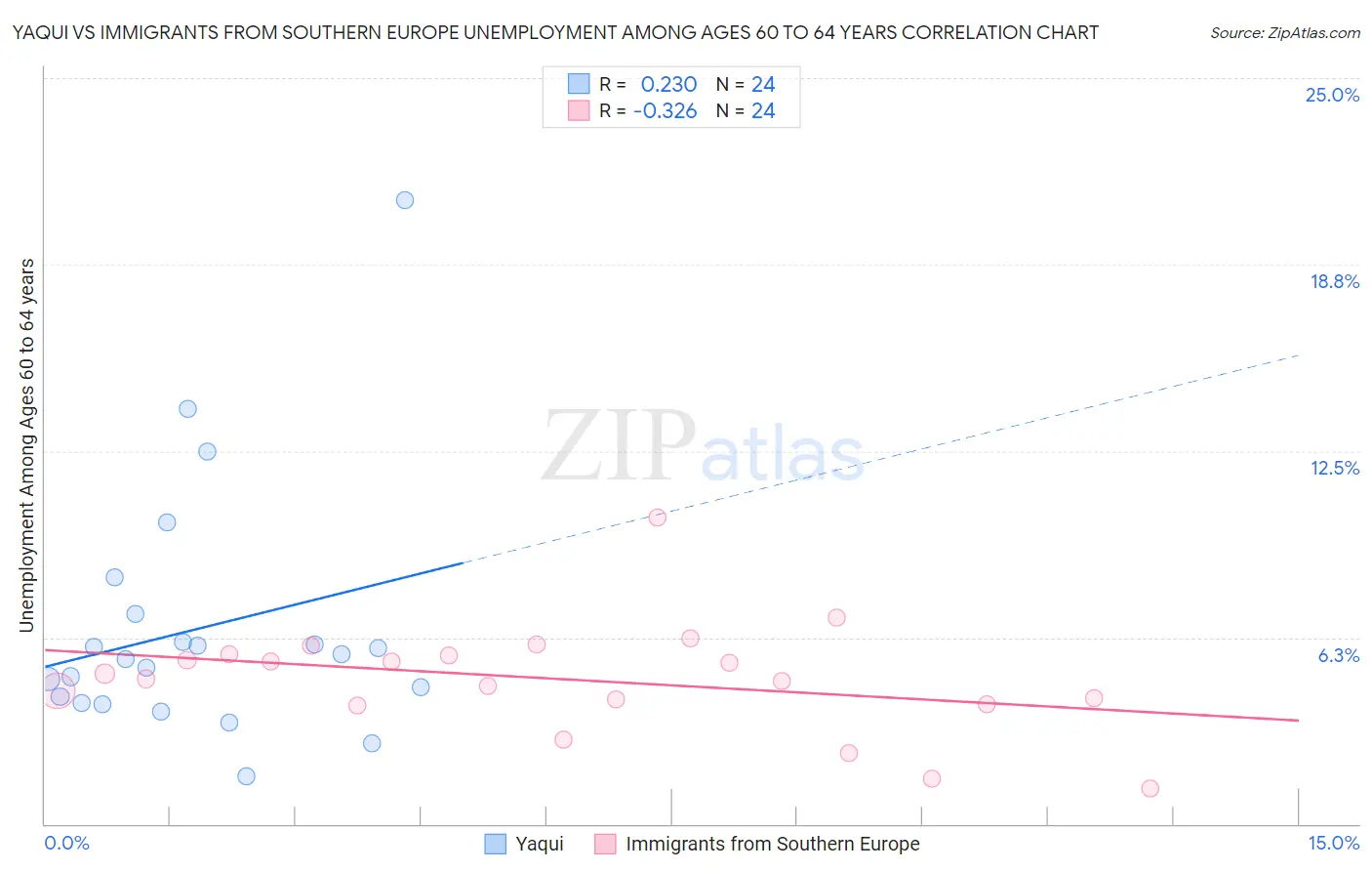 Yaqui vs Immigrants from Southern Europe Unemployment Among Ages 60 to 64 years