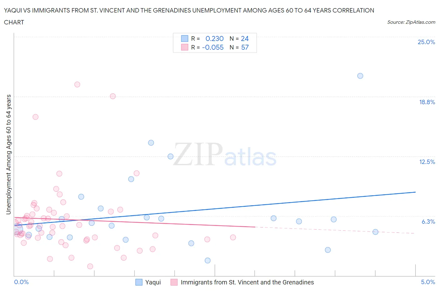 Yaqui vs Immigrants from St. Vincent and the Grenadines Unemployment Among Ages 60 to 64 years