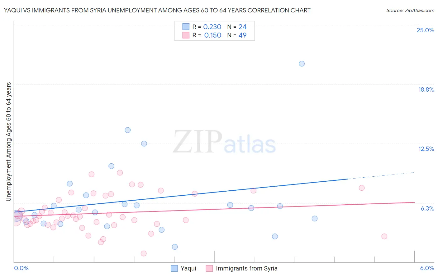 Yaqui vs Immigrants from Syria Unemployment Among Ages 60 to 64 years