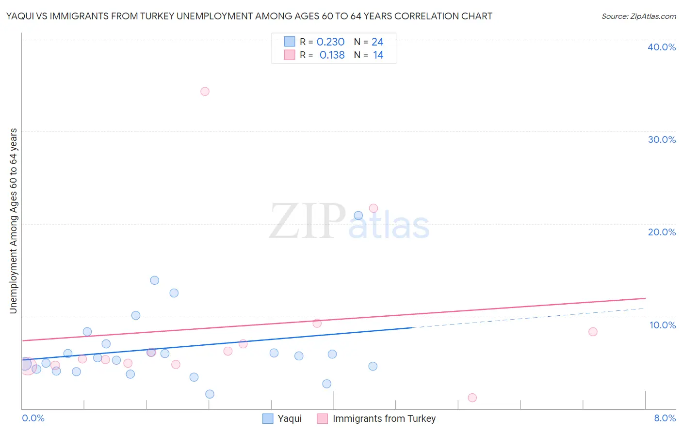 Yaqui vs Immigrants from Turkey Unemployment Among Ages 60 to 64 years