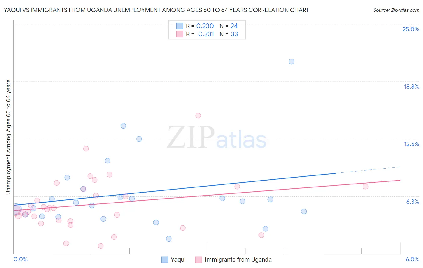 Yaqui vs Immigrants from Uganda Unemployment Among Ages 60 to 64 years