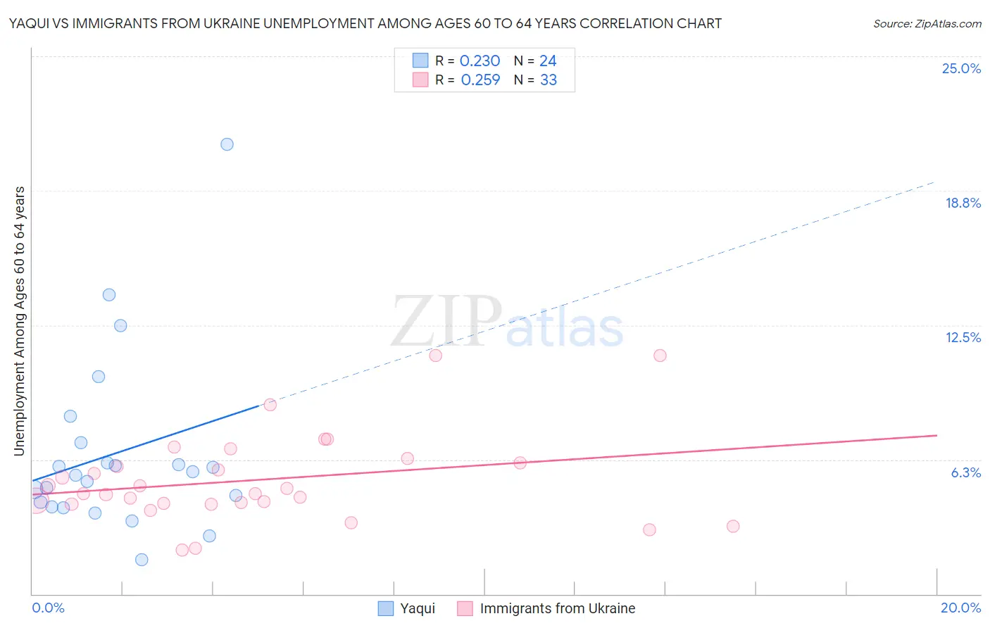 Yaqui vs Immigrants from Ukraine Unemployment Among Ages 60 to 64 years