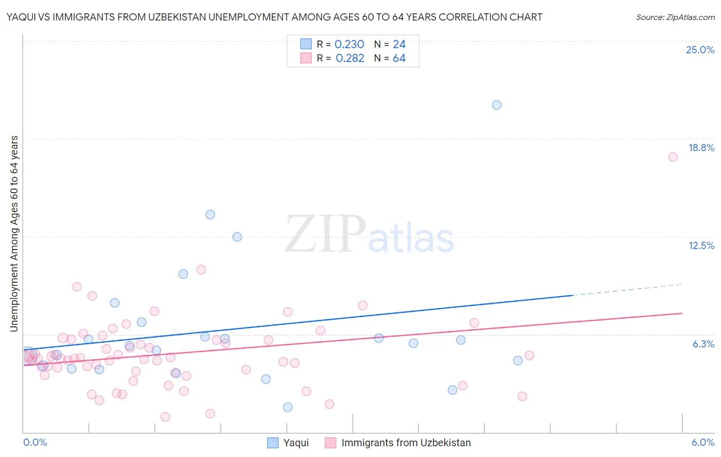 Yaqui vs Immigrants from Uzbekistan Unemployment Among Ages 60 to 64 years