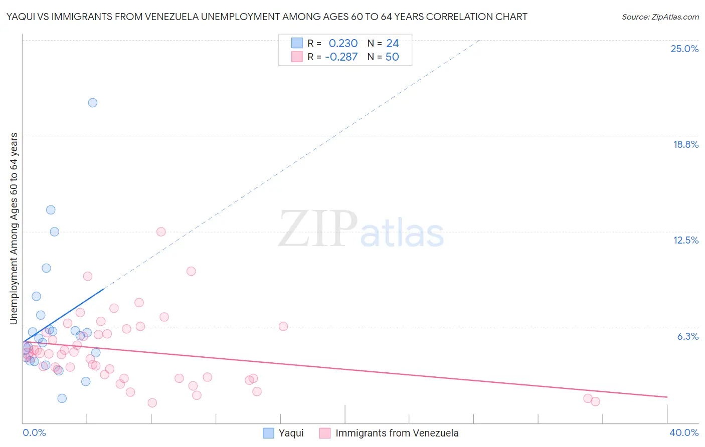 Yaqui vs Immigrants from Venezuela Unemployment Among Ages 60 to 64 years