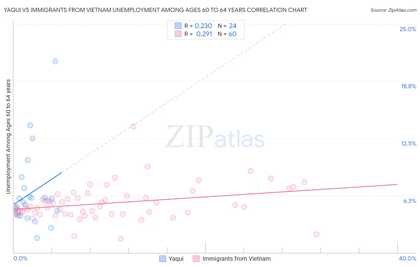 Yaqui vs Immigrants from Vietnam Unemployment Among Ages 60 to 64 years