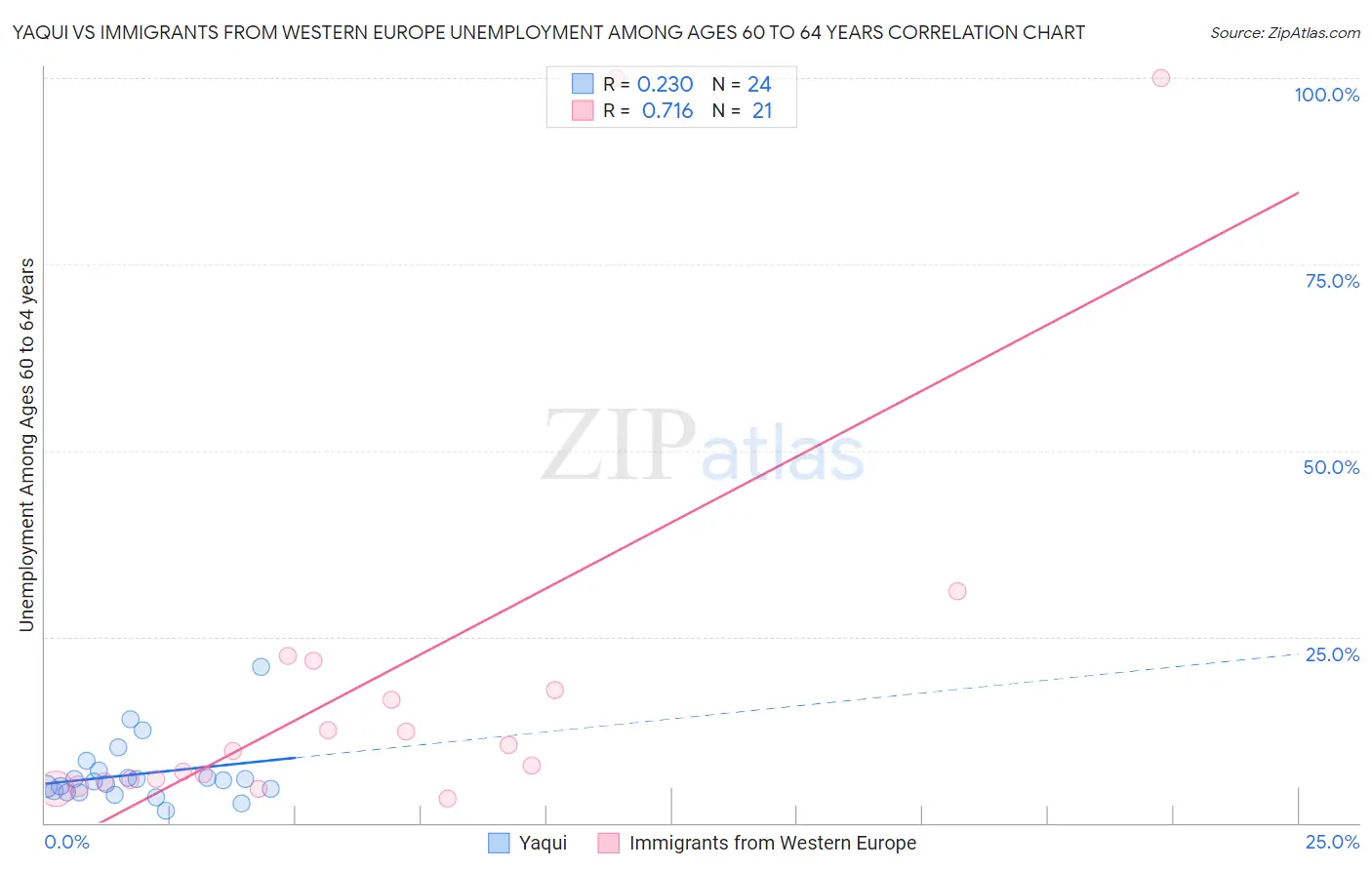 Yaqui vs Immigrants from Western Europe Unemployment Among Ages 60 to 64 years