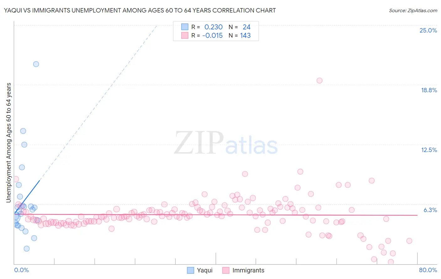 Yaqui vs Immigrants Unemployment Among Ages 60 to 64 years