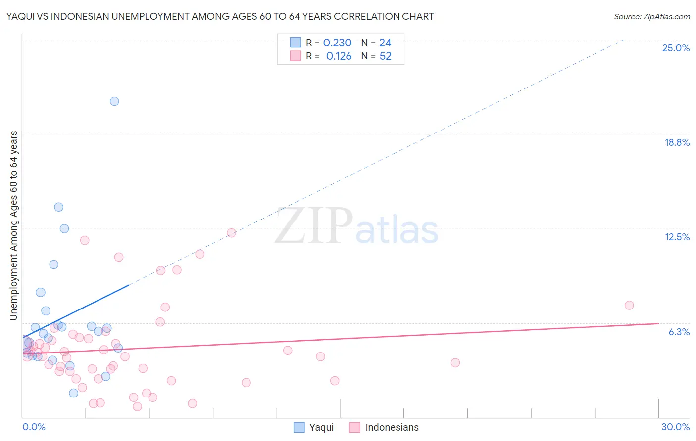 Yaqui vs Indonesian Unemployment Among Ages 60 to 64 years