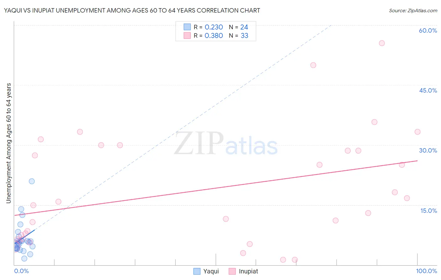 Yaqui vs Inupiat Unemployment Among Ages 60 to 64 years