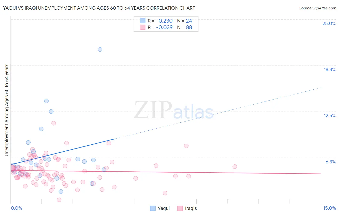 Yaqui vs Iraqi Unemployment Among Ages 60 to 64 years