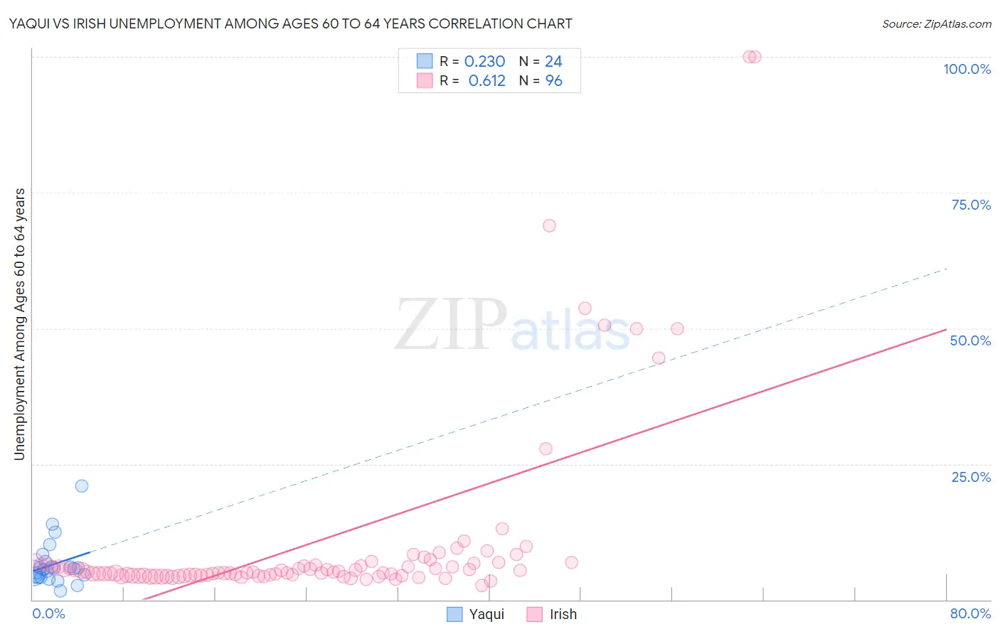 Yaqui vs Irish Unemployment Among Ages 60 to 64 years