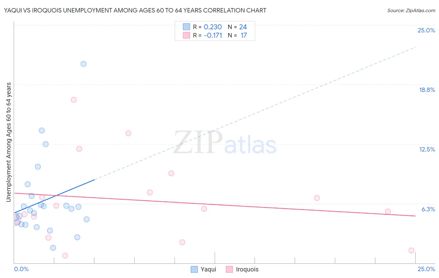 Yaqui vs Iroquois Unemployment Among Ages 60 to 64 years