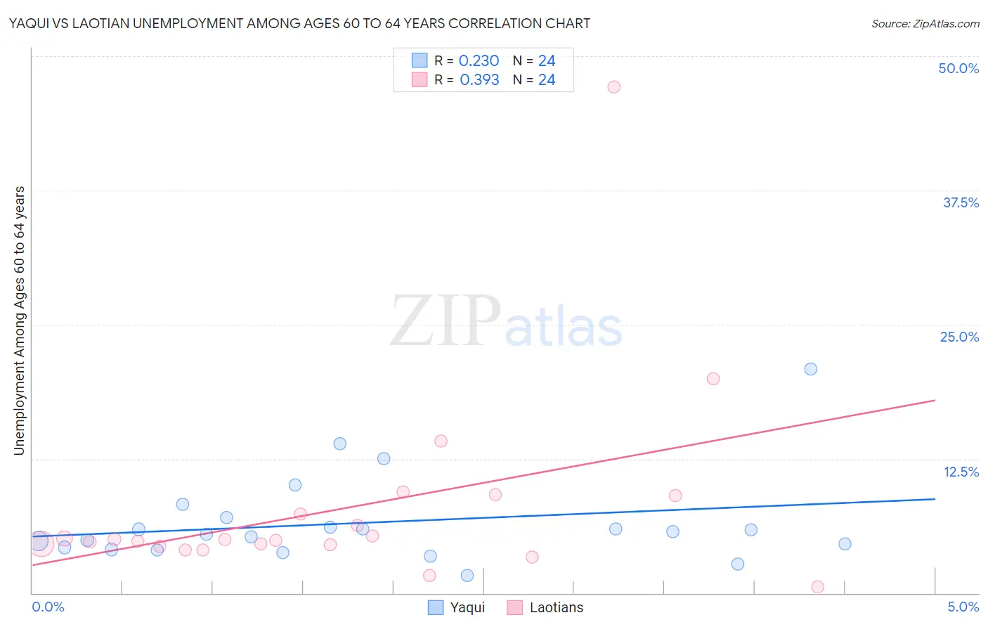 Yaqui vs Laotian Unemployment Among Ages 60 to 64 years