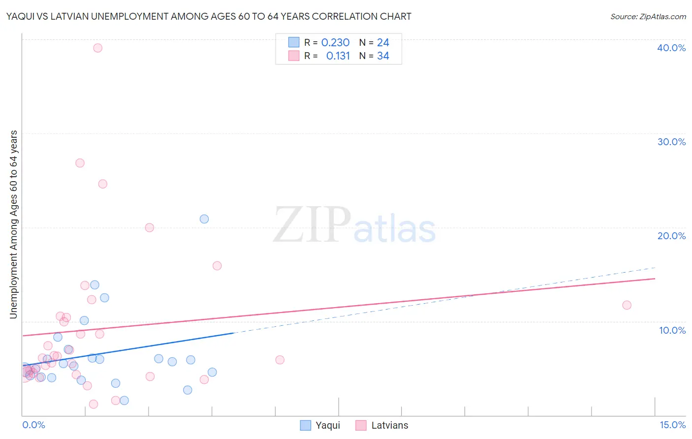 Yaqui vs Latvian Unemployment Among Ages 60 to 64 years