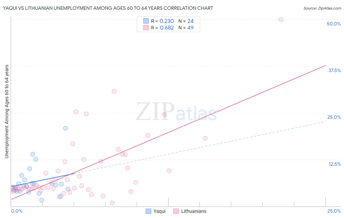 Yaqui vs Lithuanian Unemployment Among Ages 60 to 64 years