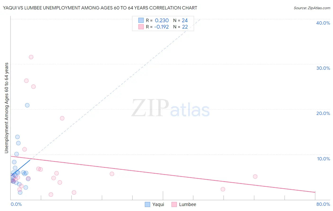 Yaqui vs Lumbee Unemployment Among Ages 60 to 64 years