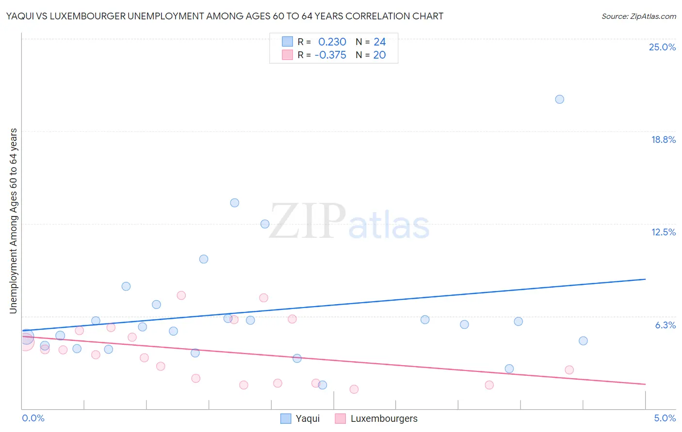 Yaqui vs Luxembourger Unemployment Among Ages 60 to 64 years