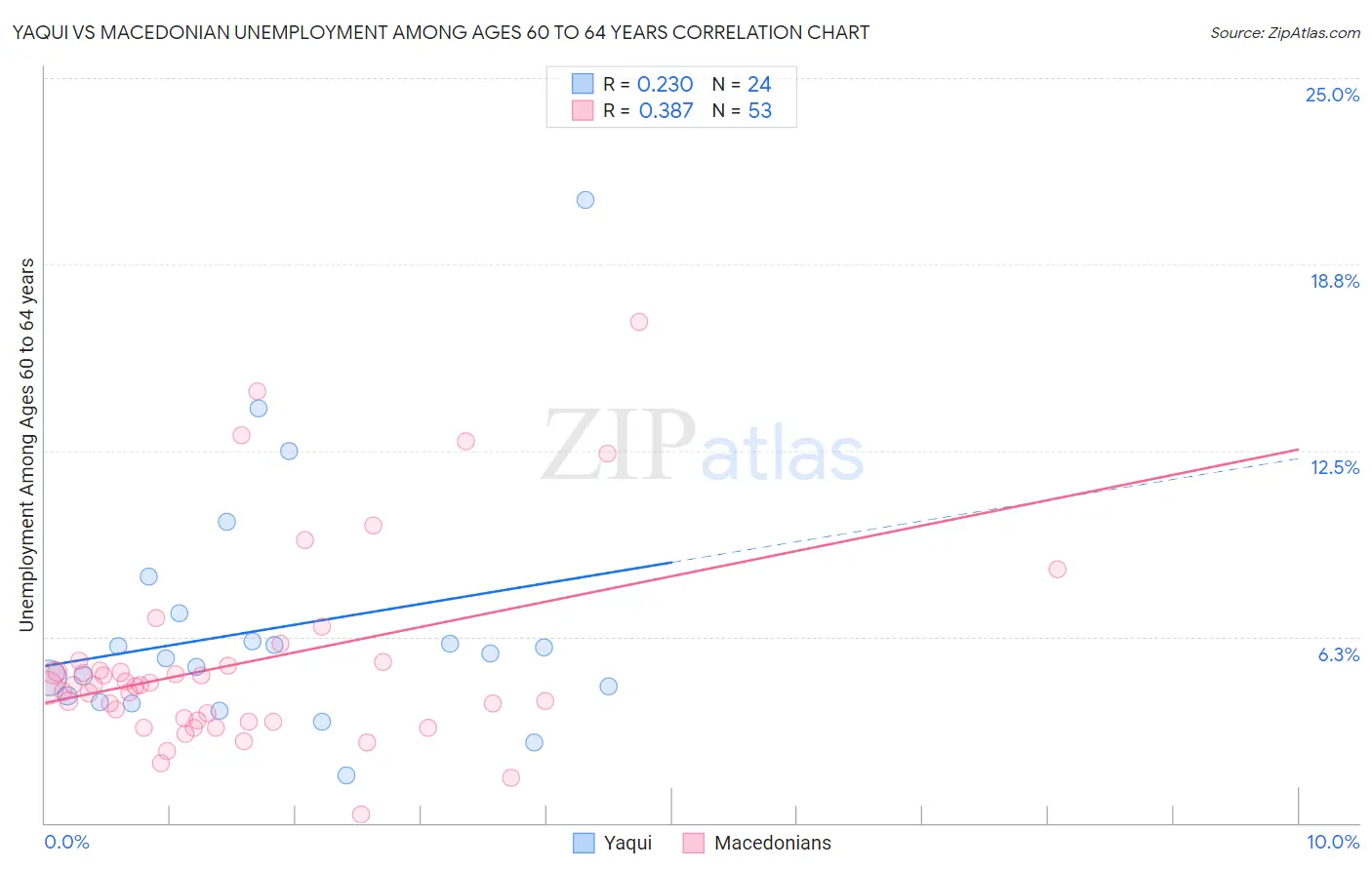 Yaqui vs Macedonian Unemployment Among Ages 60 to 64 years