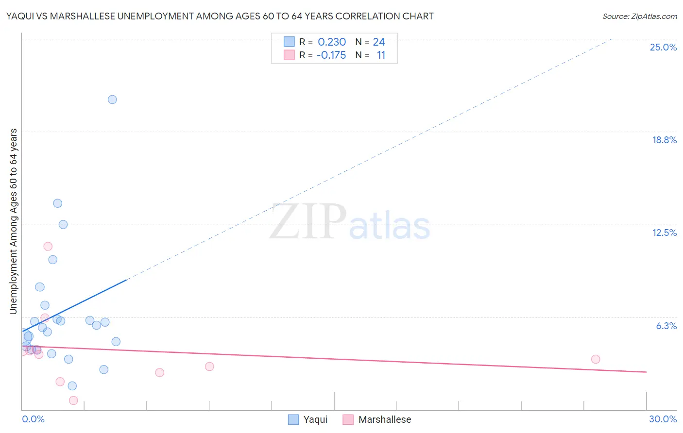 Yaqui vs Marshallese Unemployment Among Ages 60 to 64 years