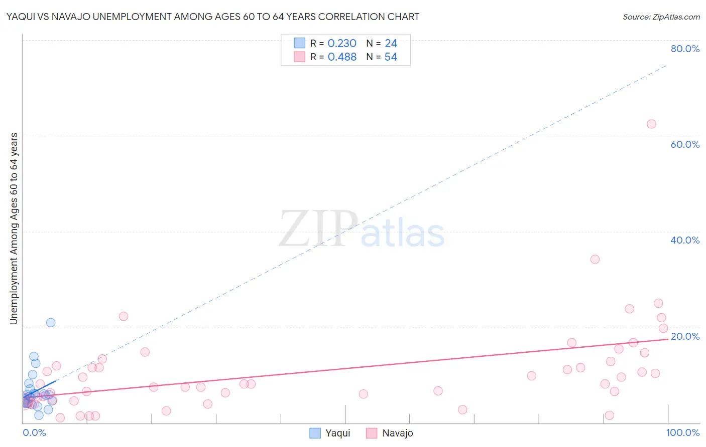 Yaqui vs Navajo Unemployment Among Ages 60 to 64 years