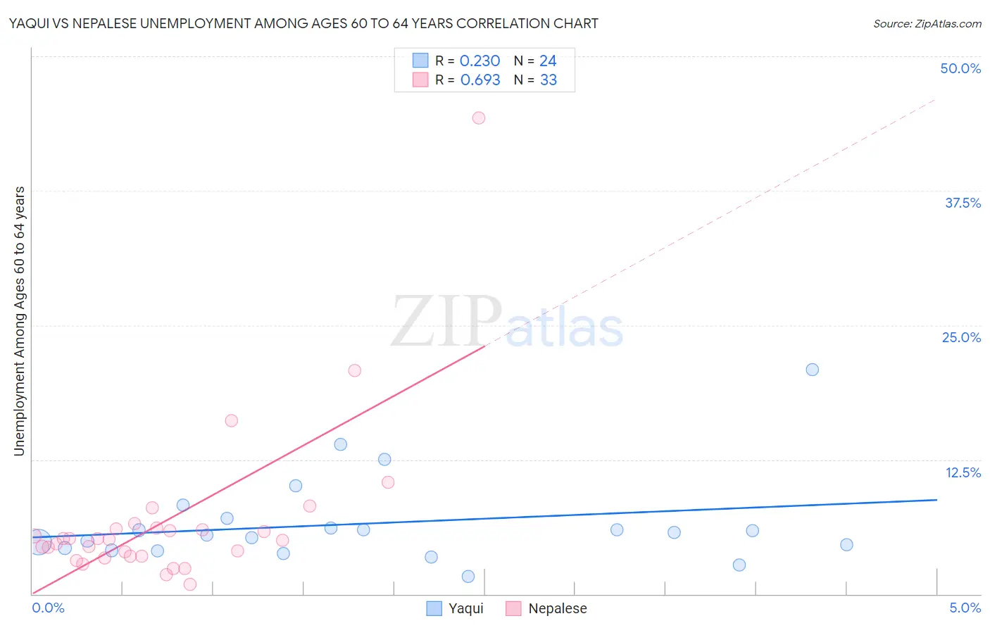 Yaqui vs Nepalese Unemployment Among Ages 60 to 64 years