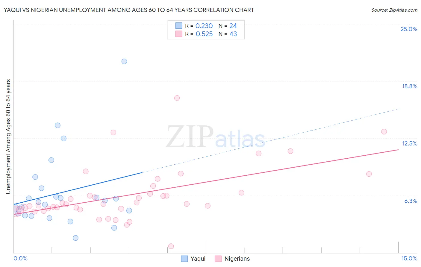 Yaqui vs Nigerian Unemployment Among Ages 60 to 64 years