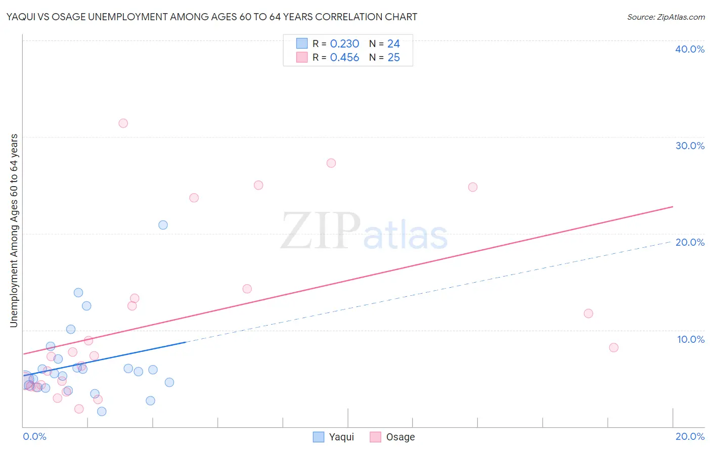 Yaqui vs Osage Unemployment Among Ages 60 to 64 years