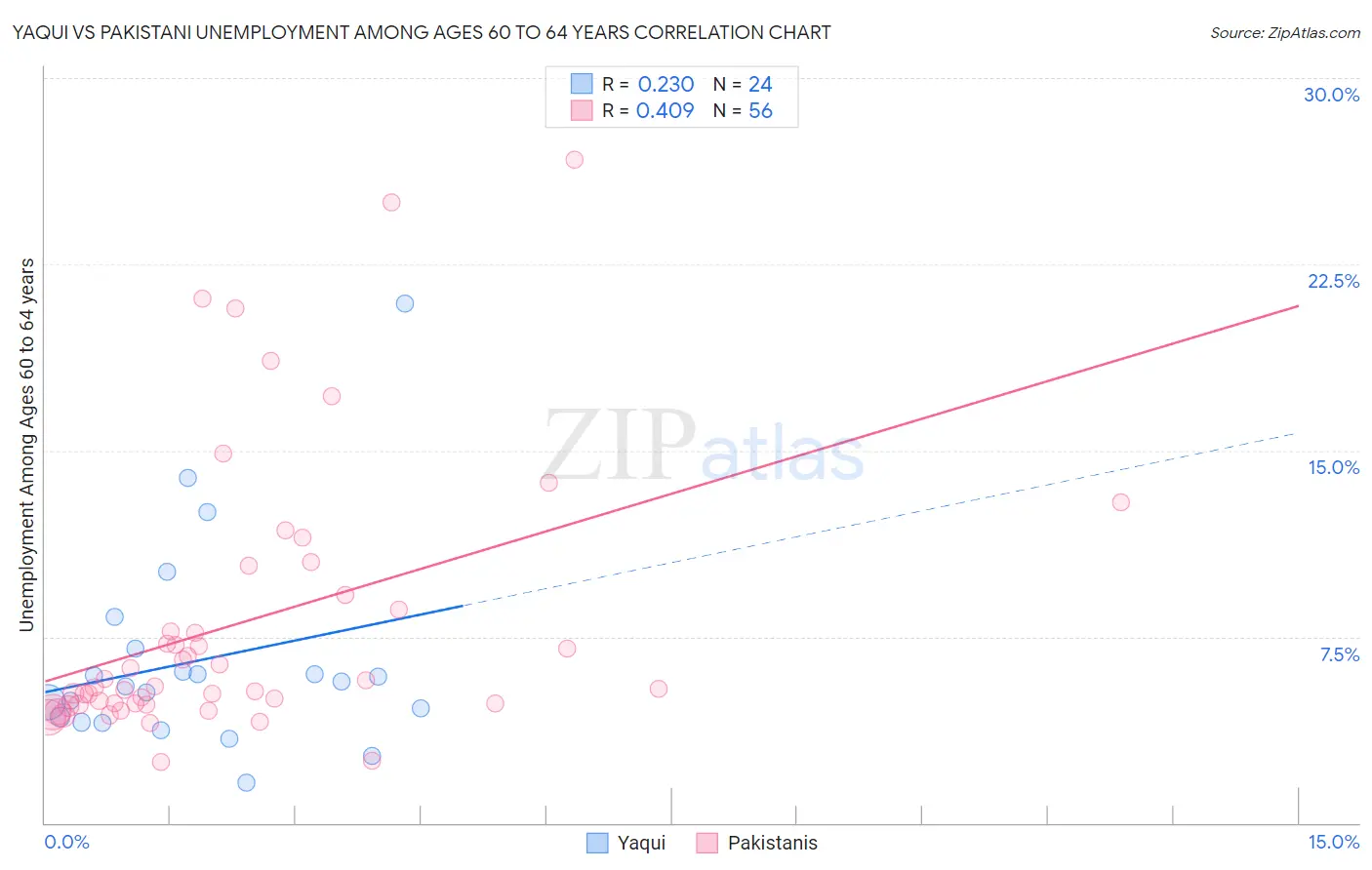 Yaqui vs Pakistani Unemployment Among Ages 60 to 64 years