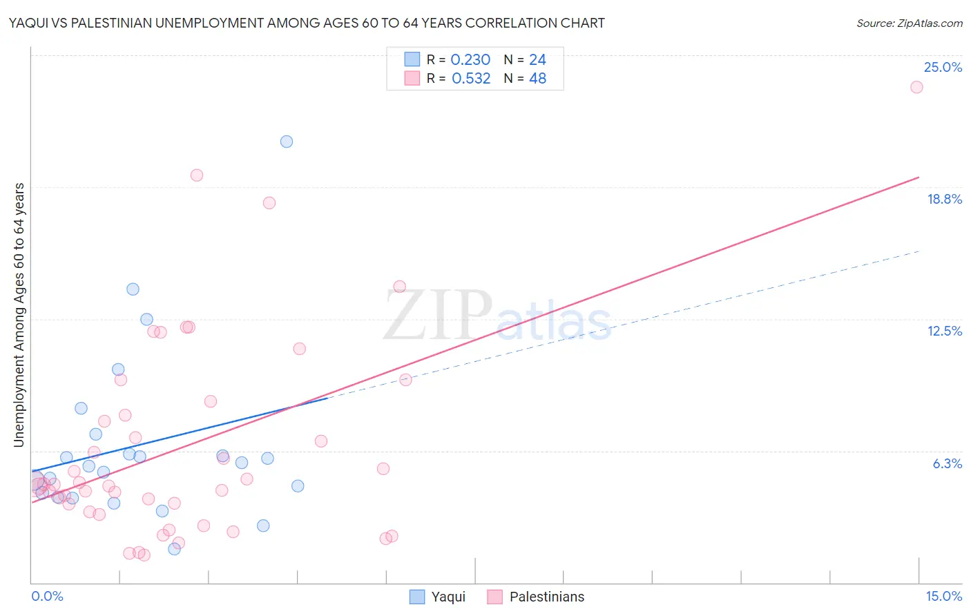 Yaqui vs Palestinian Unemployment Among Ages 60 to 64 years