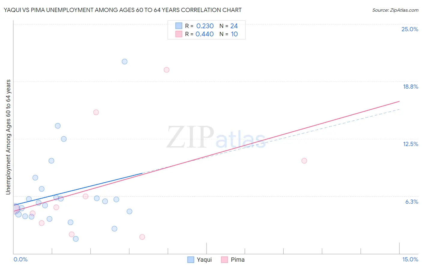 Yaqui vs Pima Unemployment Among Ages 60 to 64 years