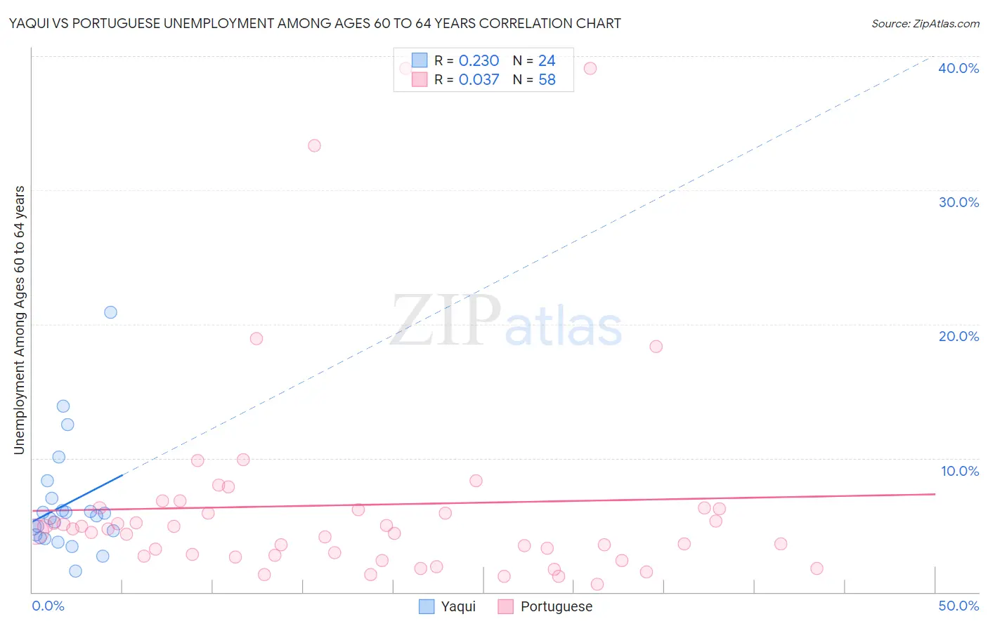 Yaqui vs Portuguese Unemployment Among Ages 60 to 64 years