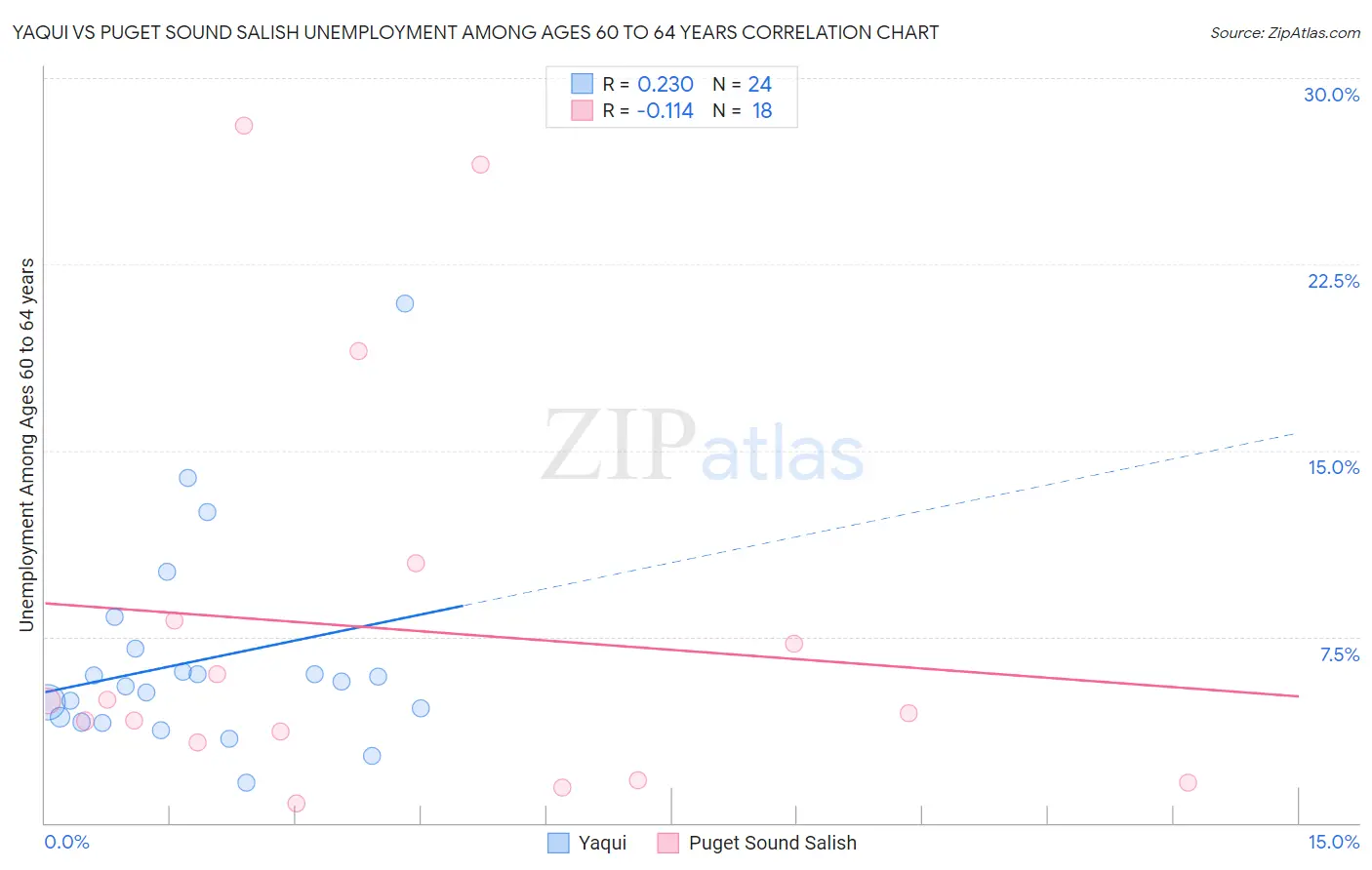 Yaqui vs Puget Sound Salish Unemployment Among Ages 60 to 64 years