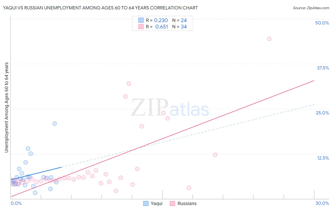 Yaqui vs Russian Unemployment Among Ages 60 to 64 years