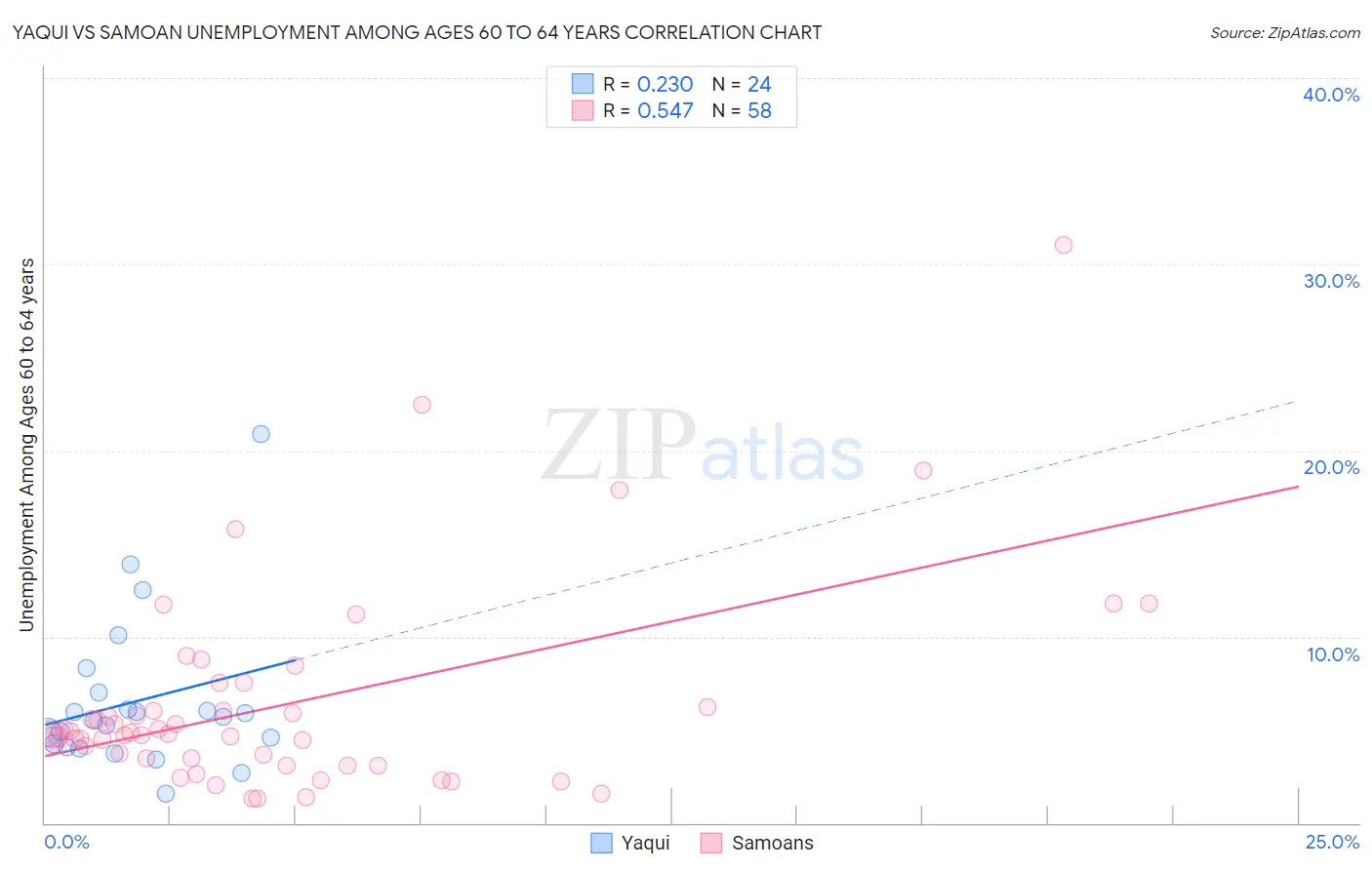 Yaqui vs Samoan Unemployment Among Ages 60 to 64 years