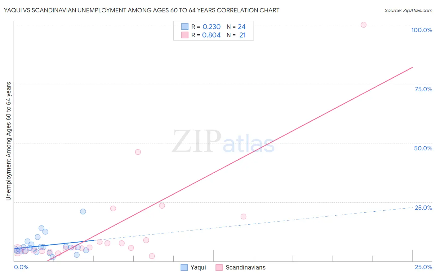 Yaqui vs Scandinavian Unemployment Among Ages 60 to 64 years