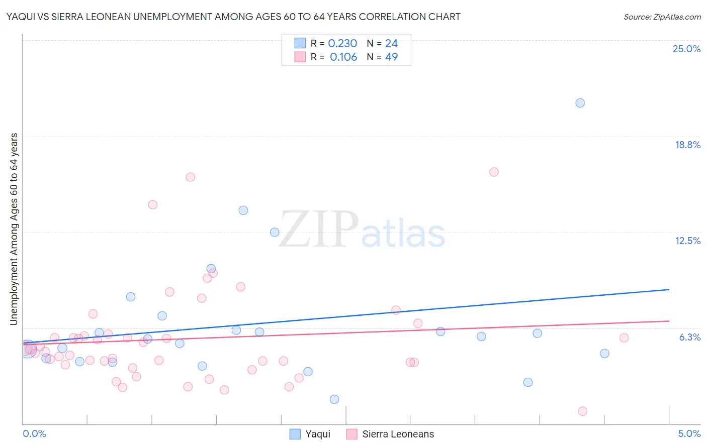 Yaqui vs Sierra Leonean Unemployment Among Ages 60 to 64 years