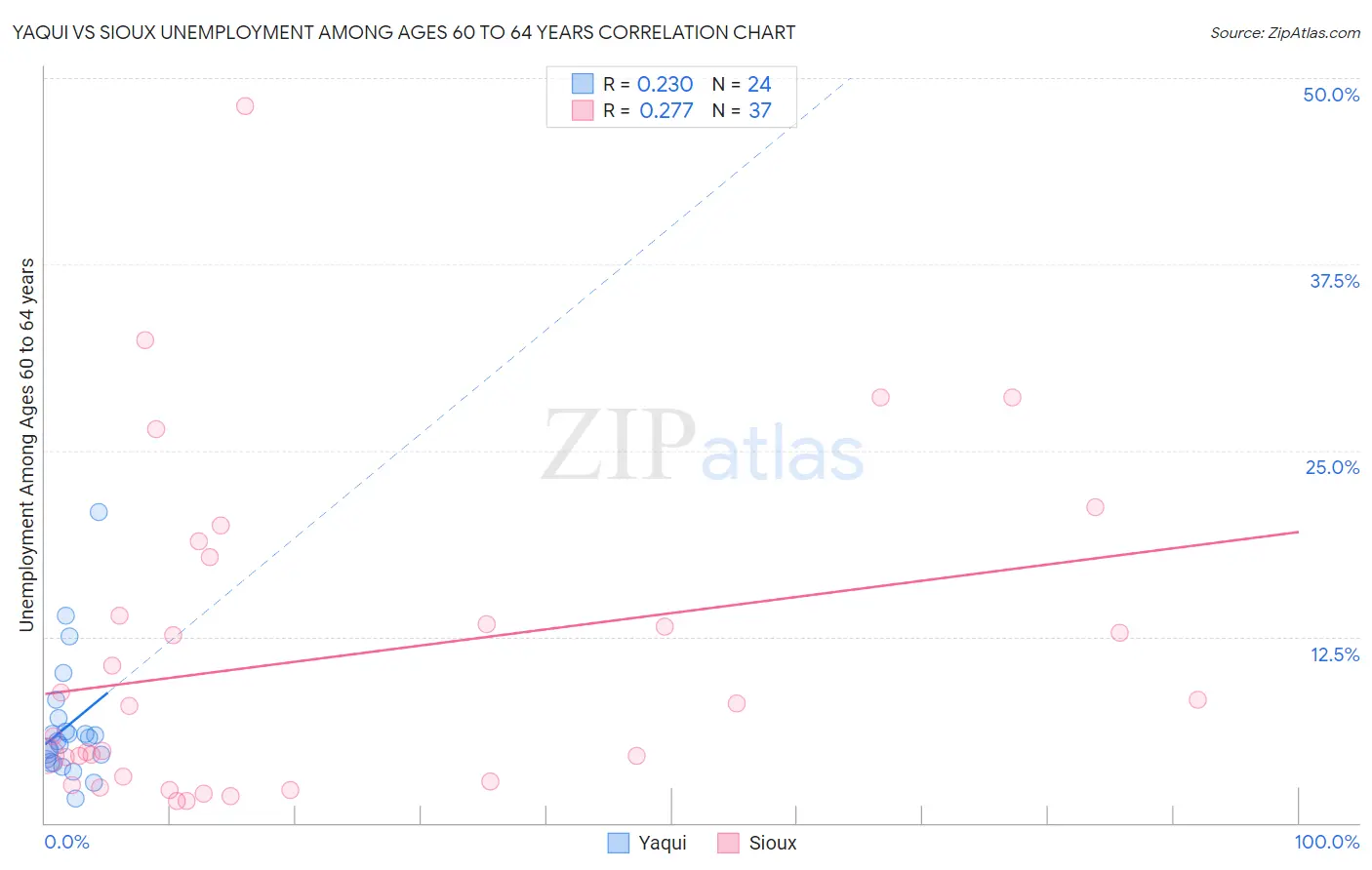 Yaqui vs Sioux Unemployment Among Ages 60 to 64 years