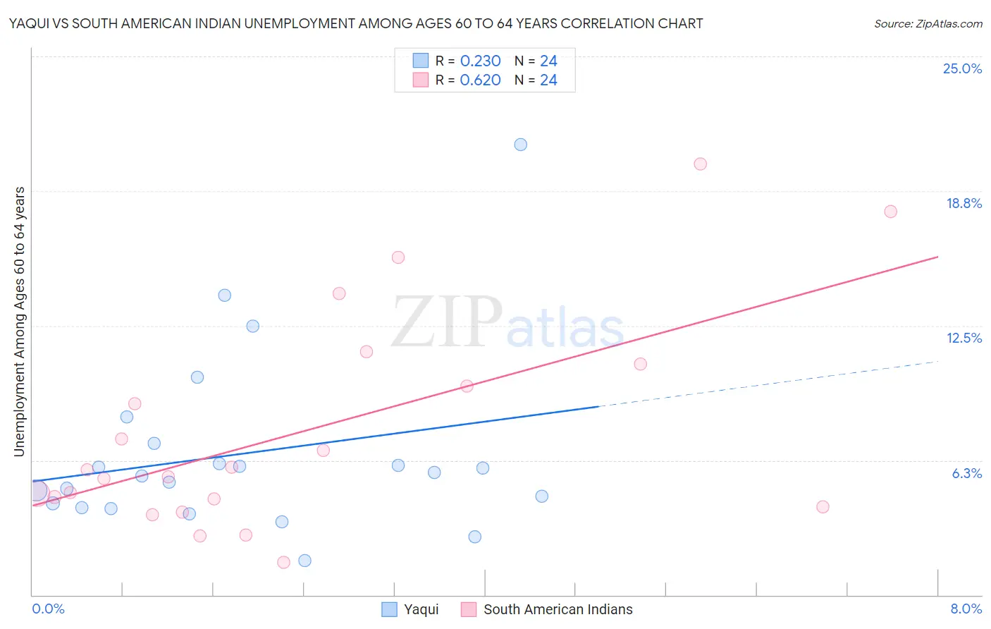 Yaqui vs South American Indian Unemployment Among Ages 60 to 64 years