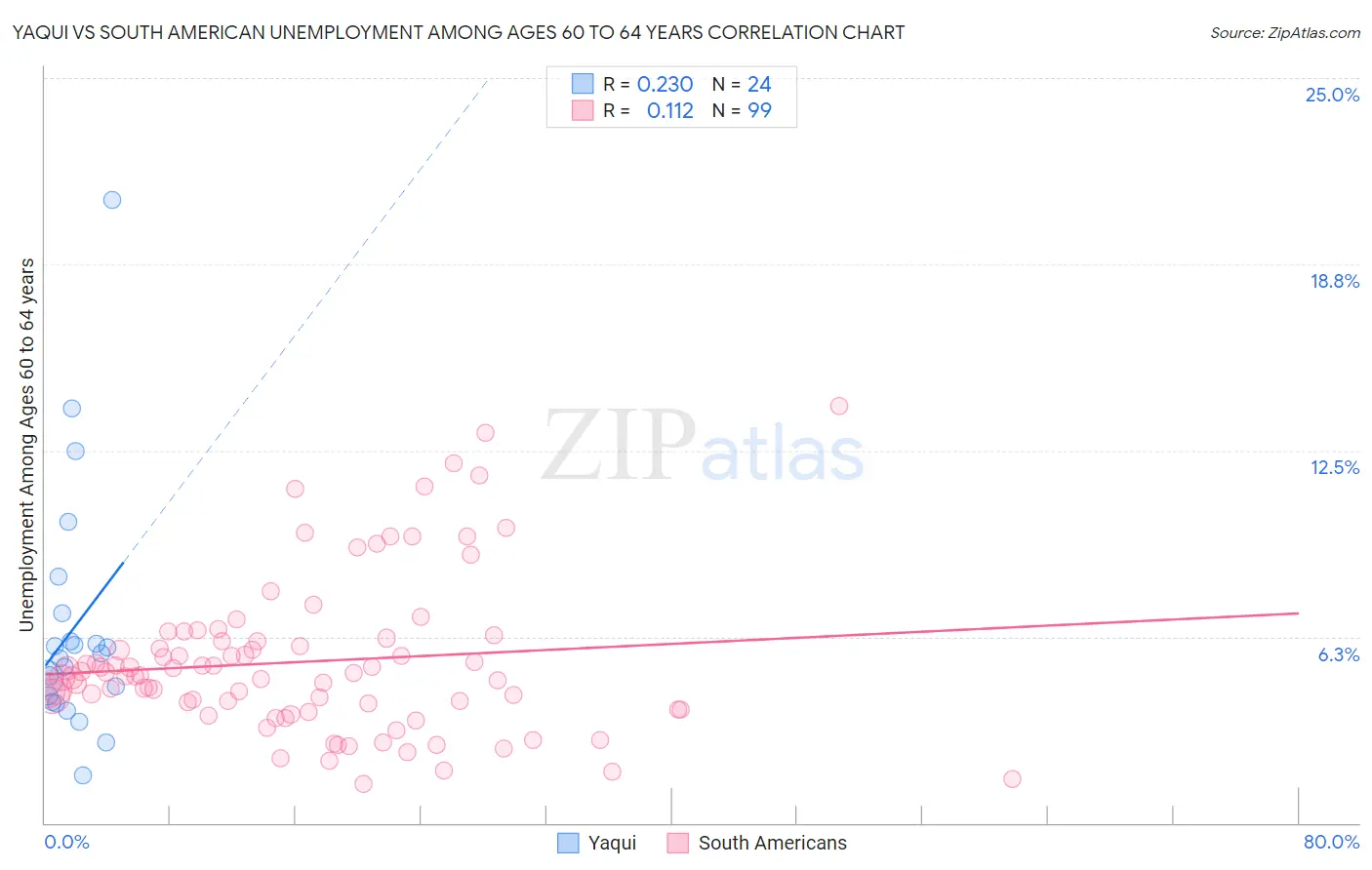 Yaqui vs South American Unemployment Among Ages 60 to 64 years