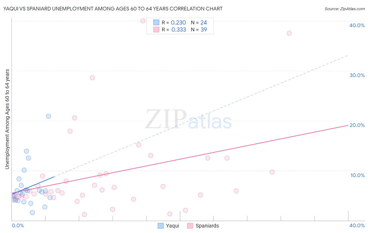 Yaqui vs Spaniard Unemployment Among Ages 60 to 64 years