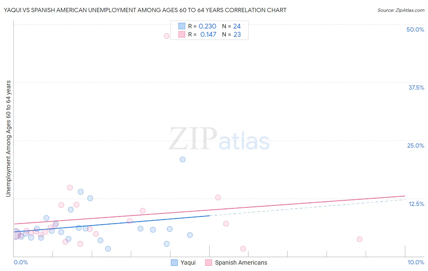 Yaqui vs Spanish American Unemployment Among Ages 60 to 64 years