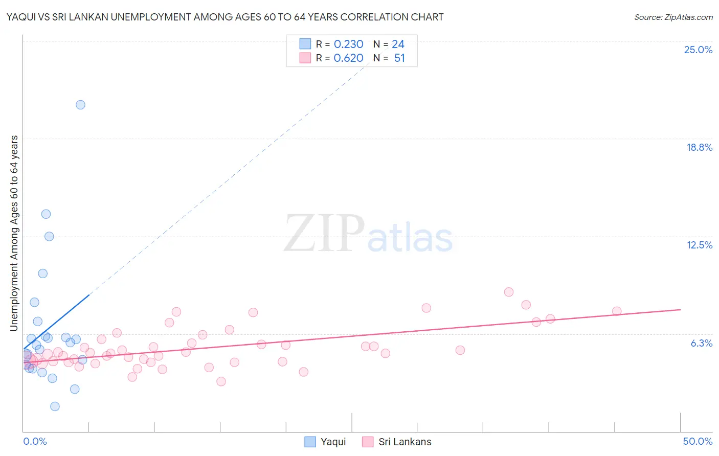 Yaqui vs Sri Lankan Unemployment Among Ages 60 to 64 years