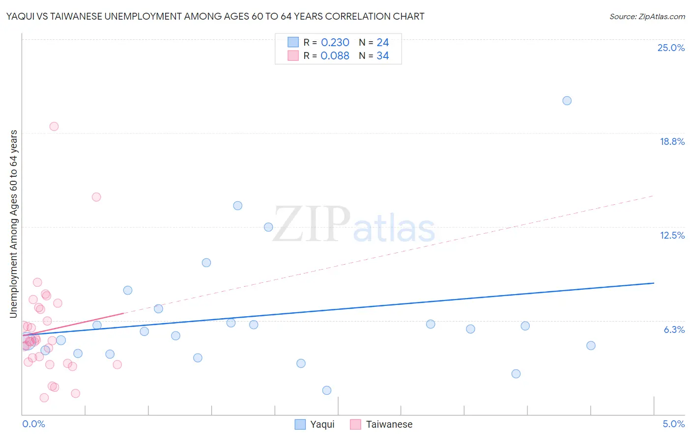 Yaqui vs Taiwanese Unemployment Among Ages 60 to 64 years